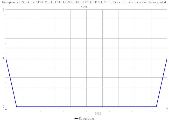 Búsquedas 2024 de GKN WESTLAND AEROSPACE HOLDINGS LIMITED (Reino Unido) 