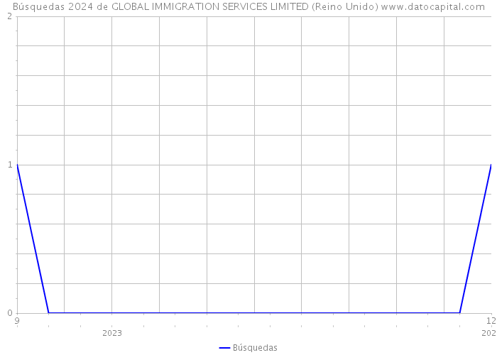 Búsquedas 2024 de GLOBAL IMMIGRATION SERVICES LIMITED (Reino Unido) 