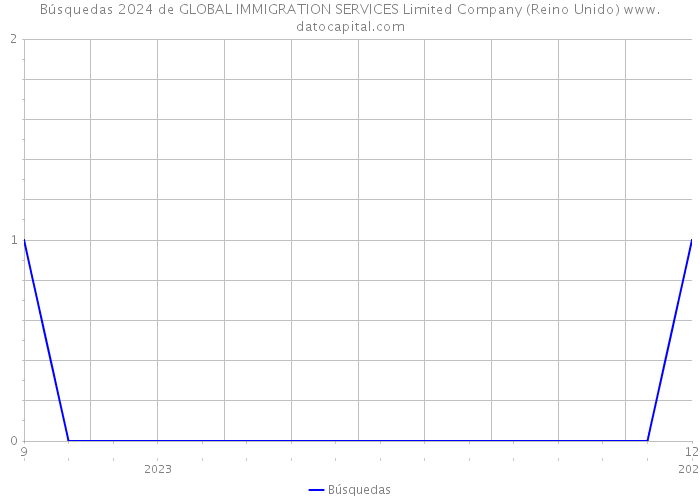 Búsquedas 2024 de GLOBAL IMMIGRATION SERVICES Limited Company (Reino Unido) 