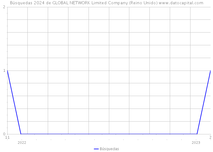 Búsquedas 2024 de GLOBAL NETWORK Limited Company (Reino Unido) 
