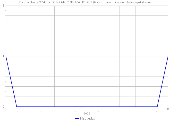 Búsquedas 2024 de GURKAN OZKOZANOGLU (Reino Unido) 