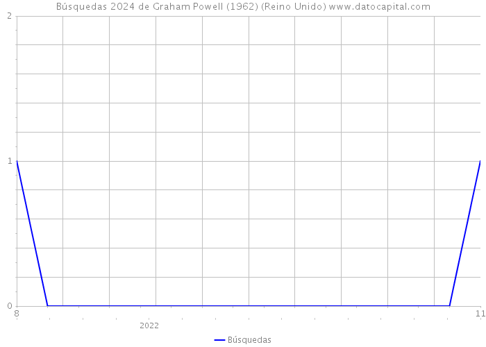 Búsquedas 2024 de Graham Powell (1962) (Reino Unido) 