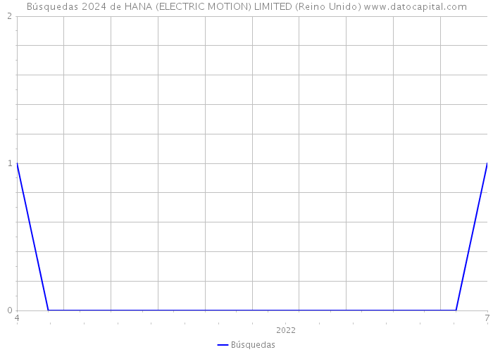 Búsquedas 2024 de HANA (ELECTRIC MOTION) LIMITED (Reino Unido) 