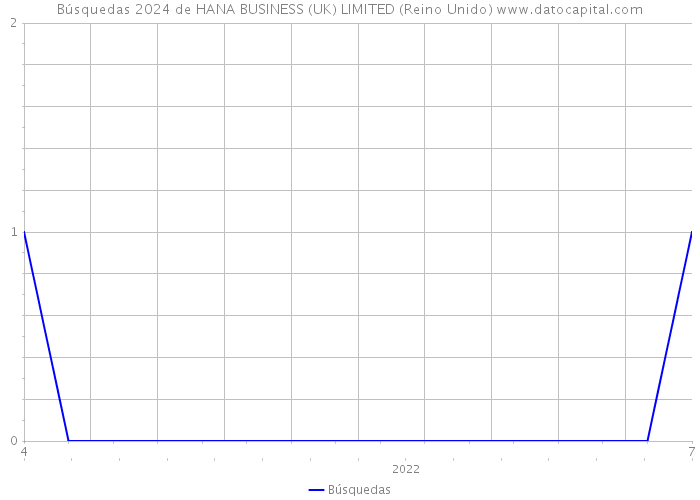 Búsquedas 2024 de HANA BUSINESS (UK) LIMITED (Reino Unido) 
