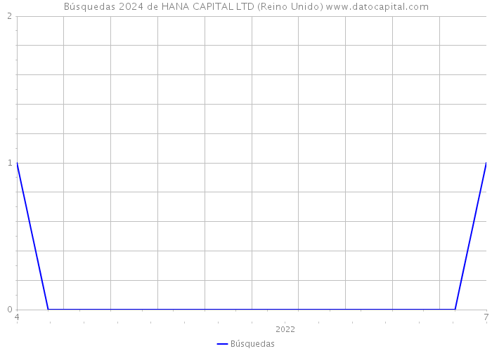 Búsquedas 2024 de HANA CAPITAL LTD (Reino Unido) 