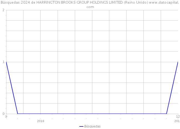 Búsquedas 2024 de HARRINGTON BROOKS GROUP HOLDINGS LIMITED (Reino Unido) 