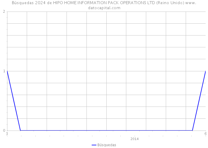 Búsquedas 2024 de HIPO HOME INFORMATION PACK OPERATIONS LTD (Reino Unido) 