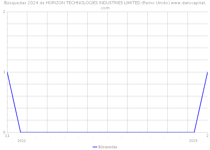 Búsquedas 2024 de HORIZON TECHNOLOGIES INDUSTRIES LIMITED (Reino Unido) 