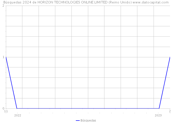 Búsquedas 2024 de HORIZON TECHNOLOGIES ONLINE LIMITED (Reino Unido) 