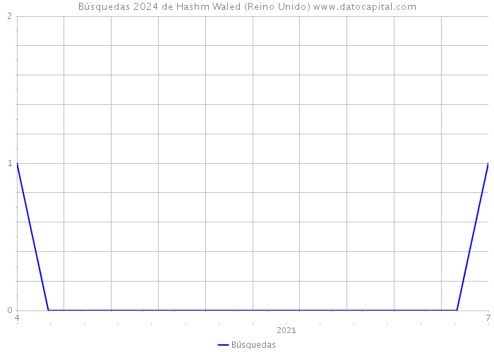 Búsquedas 2024 de Hashm Waled (Reino Unido) 