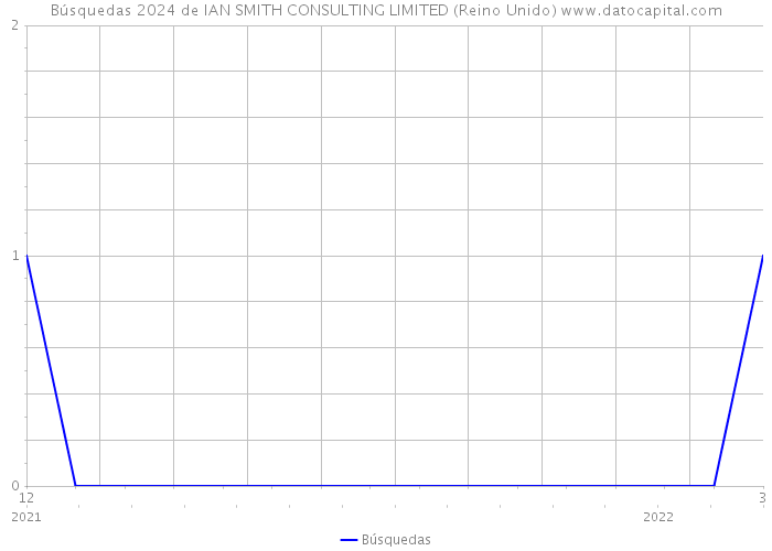 Búsquedas 2024 de IAN SMITH CONSULTING LIMITED (Reino Unido) 