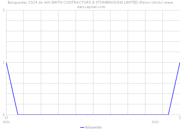 Búsquedas 2024 de IAN SMITH CONTRACTORS & STONEMASONS LIMITED (Reino Unido) 