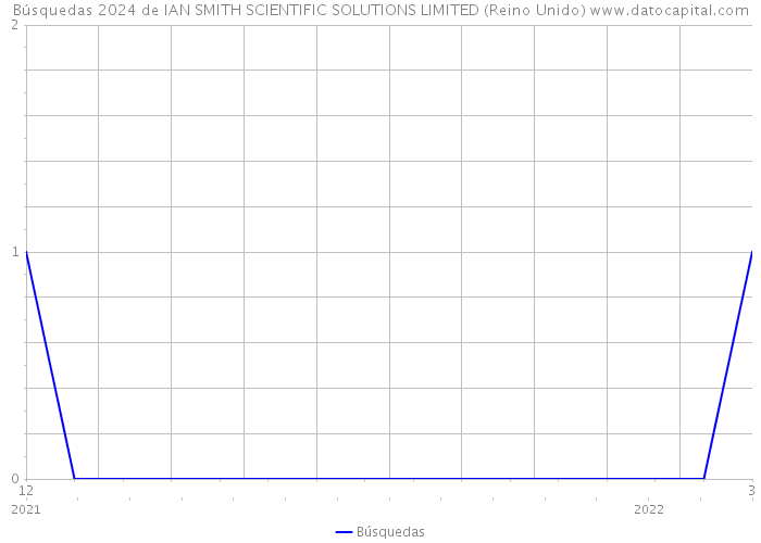 Búsquedas 2024 de IAN SMITH SCIENTIFIC SOLUTIONS LIMITED (Reino Unido) 