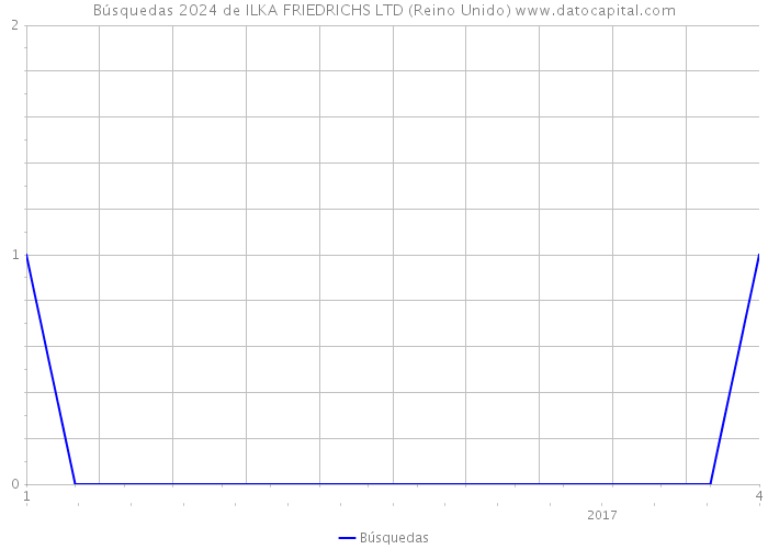 Búsquedas 2024 de ILKA FRIEDRICHS LTD (Reino Unido) 