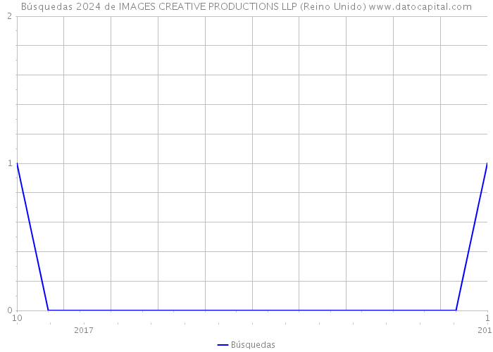 Búsquedas 2024 de IMAGES CREATIVE PRODUCTIONS LLP (Reino Unido) 