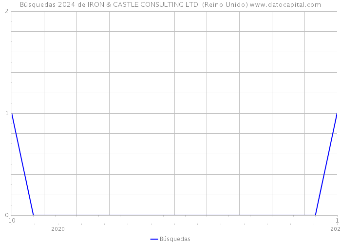 Búsquedas 2024 de IRON & CASTLE CONSULTING LTD. (Reino Unido) 