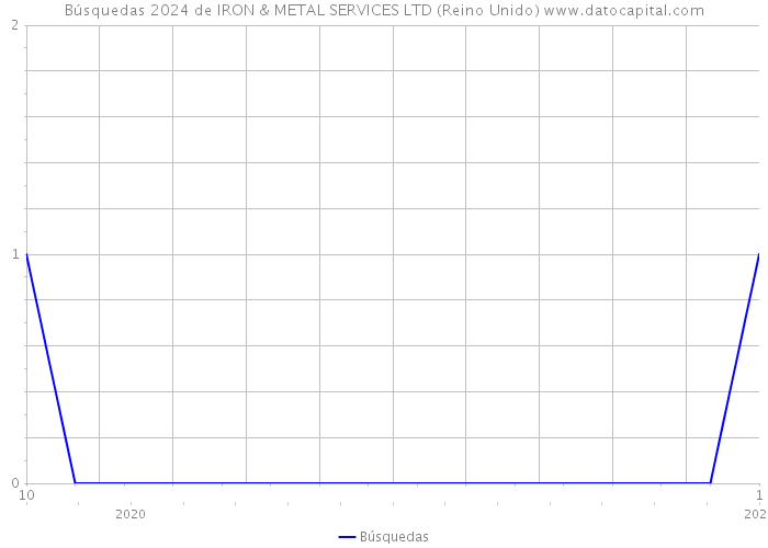 Búsquedas 2024 de IRON & METAL SERVICES LTD (Reino Unido) 