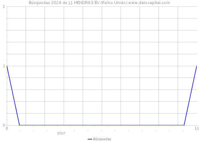 Búsquedas 2024 de J.J. HENDRIKS BV (Reino Unido) 