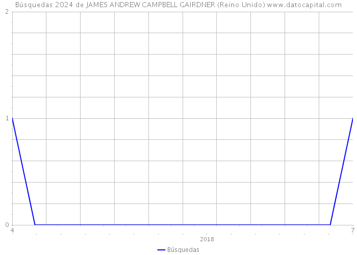 Búsquedas 2024 de JAMES ANDREW CAMPBELL GAIRDNER (Reino Unido) 