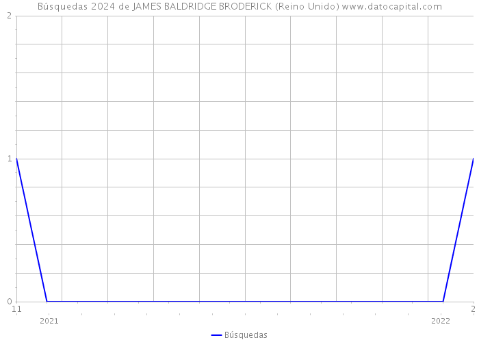Búsquedas 2024 de JAMES BALDRIDGE BRODERICK (Reino Unido) 