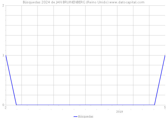 Búsquedas 2024 de JAN BRUINENBERG (Reino Unido) 