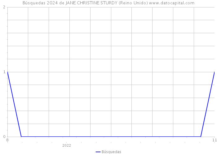 Búsquedas 2024 de JANE CHRISTINE STURDY (Reino Unido) 