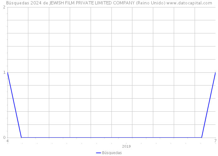 Búsquedas 2024 de JEWISH FILM PRIVATE LIMITED COMPANY (Reino Unido) 