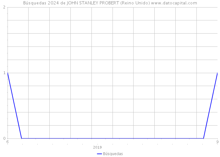 Búsquedas 2024 de JOHN STANLEY PROBERT (Reino Unido) 