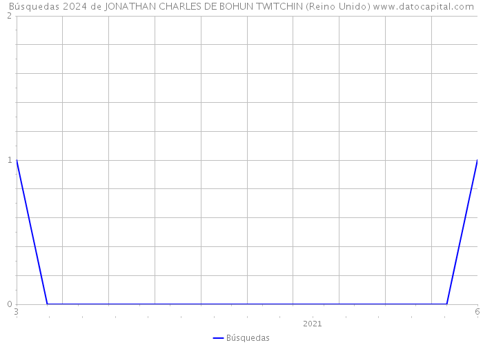Búsquedas 2024 de JONATHAN CHARLES DE BOHUN TWITCHIN (Reino Unido) 