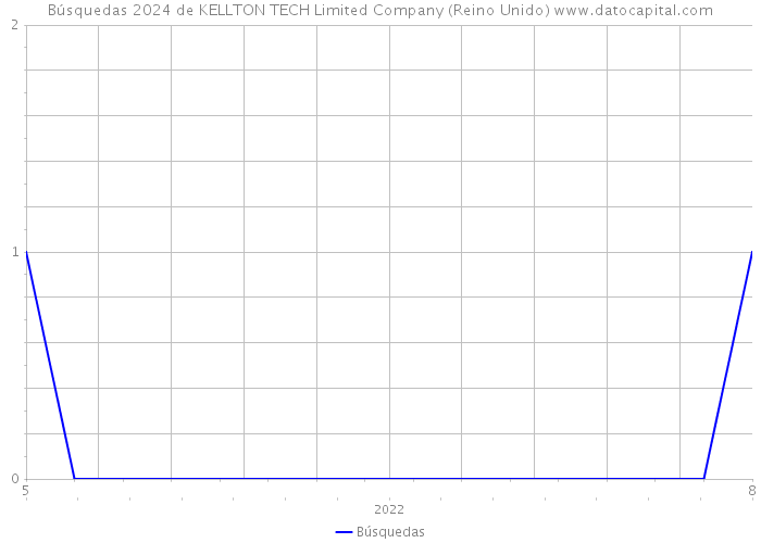 Búsquedas 2024 de KELLTON TECH Limited Company (Reino Unido) 