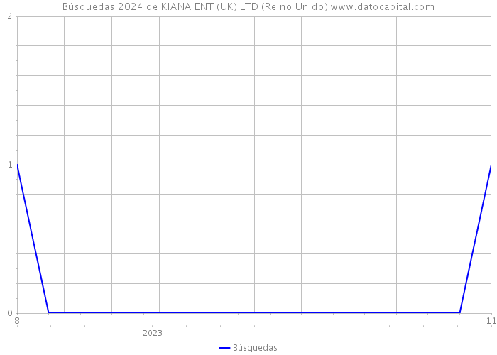 Búsquedas 2024 de KIANA ENT (UK) LTD (Reino Unido) 