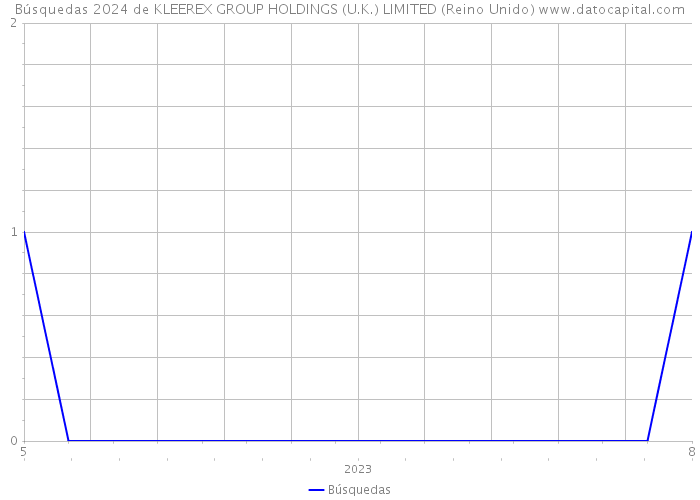 Búsquedas 2024 de KLEEREX GROUP HOLDINGS (U.K.) LIMITED (Reino Unido) 