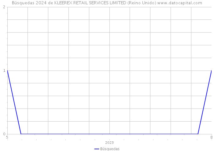 Búsquedas 2024 de KLEEREX RETAIL SERVICES LIMITED (Reino Unido) 