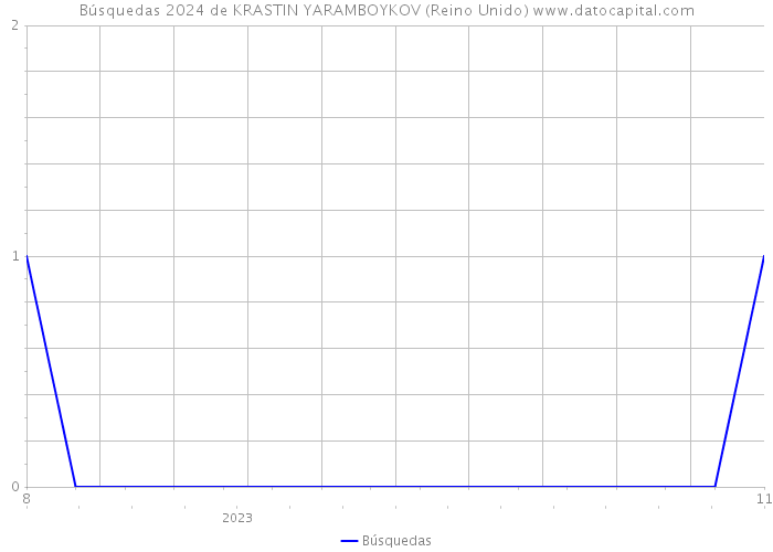 Búsquedas 2024 de KRASTIN YARAMBOYKOV (Reino Unido) 