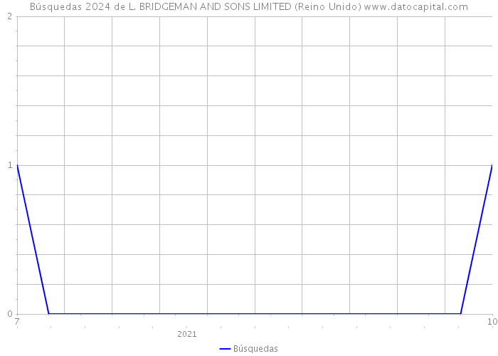 Búsquedas 2024 de L. BRIDGEMAN AND SONS LIMITED (Reino Unido) 