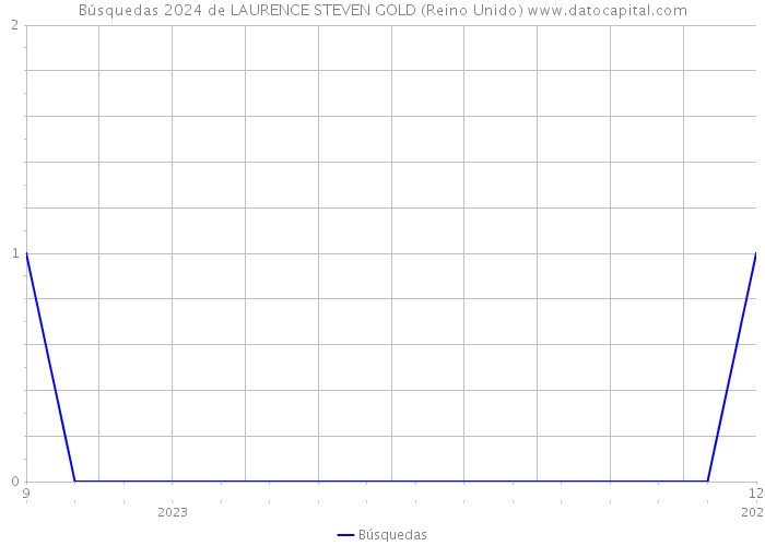 Búsquedas 2024 de LAURENCE STEVEN GOLD (Reino Unido) 