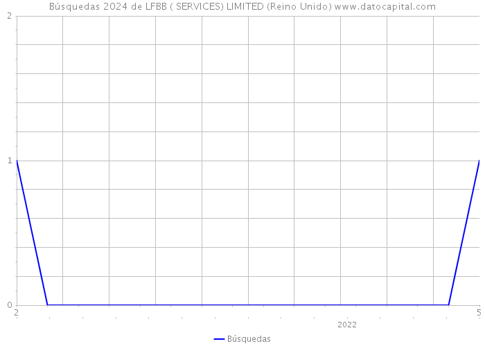 Búsquedas 2024 de LFBB ( SERVICES) LIMITED (Reino Unido) 