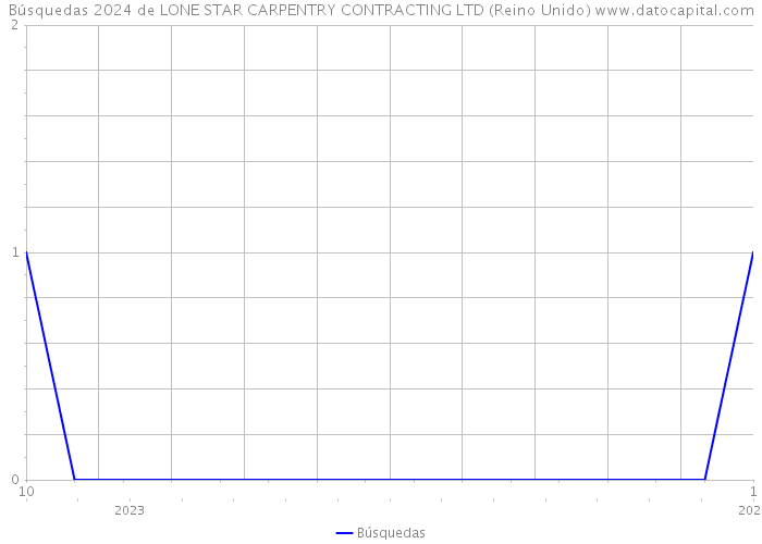 Búsquedas 2024 de LONE STAR CARPENTRY CONTRACTING LTD (Reino Unido) 