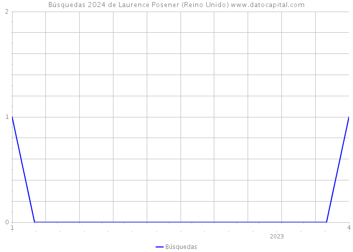 Búsquedas 2024 de Laurence Posener (Reino Unido) 