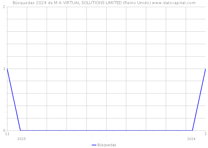 Búsquedas 2024 de M A VIRTUAL SOLUTIONS LIMITED (Reino Unido) 