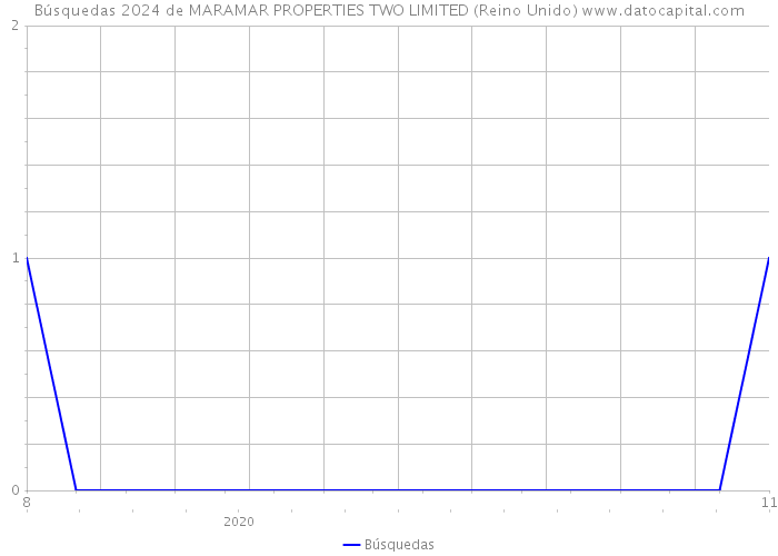 Búsquedas 2024 de MARAMAR PROPERTIES TWO LIMITED (Reino Unido) 