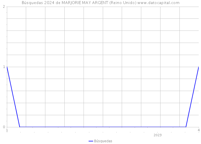 Búsquedas 2024 de MARJORIE MAY ARGENT (Reino Unido) 