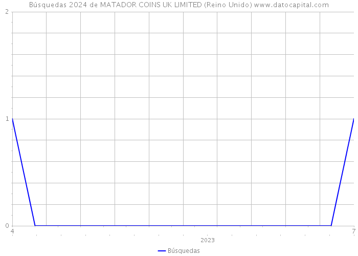 Búsquedas 2024 de MATADOR COINS UK LIMITED (Reino Unido) 