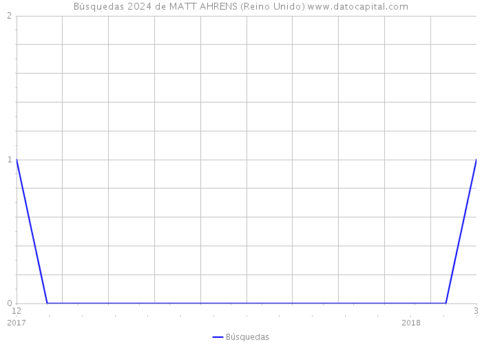 Búsquedas 2024 de MATT AHRENS (Reino Unido) 