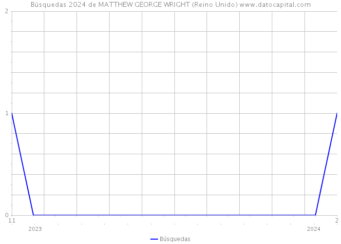 Búsquedas 2024 de MATTHEW GEORGE WRIGHT (Reino Unido) 