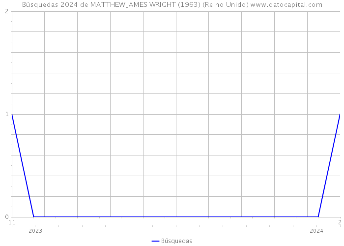 Búsquedas 2024 de MATTHEW JAMES WRIGHT (1963) (Reino Unido) 