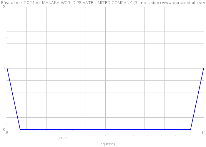 Búsquedas 2024 de MAXARA WORLD PRIVATE LIMITED COMPANY (Reino Unido) 
