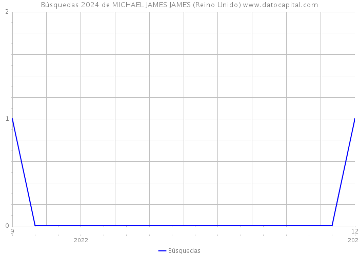 Búsquedas 2024 de MICHAEL JAMES JAMES (Reino Unido) 