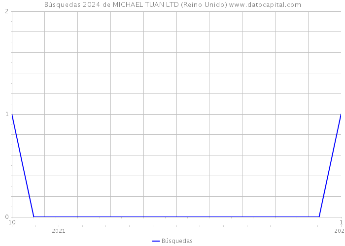 Búsquedas 2024 de MICHAEL TUAN LTD (Reino Unido) 