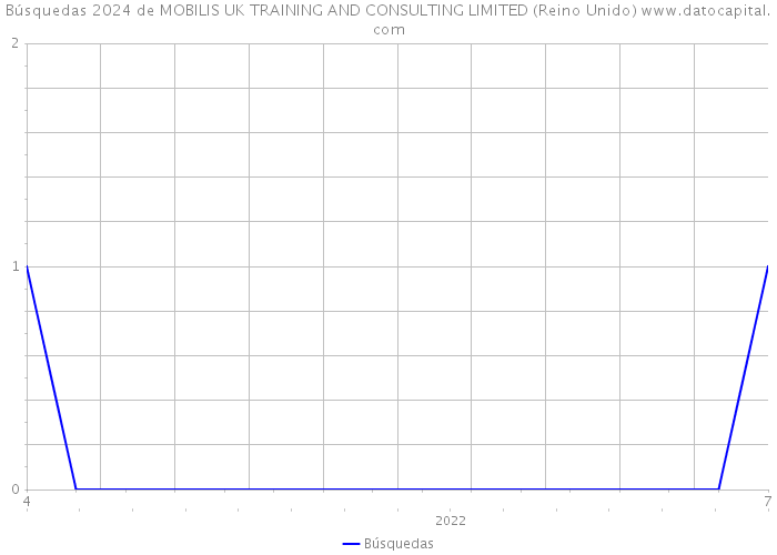 Búsquedas 2024 de MOBILIS UK TRAINING AND CONSULTING LIMITED (Reino Unido) 